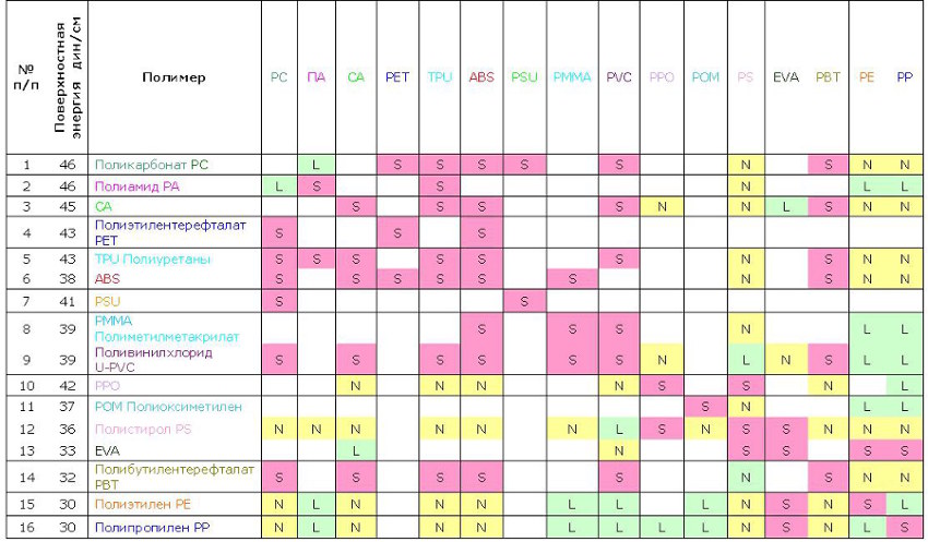 Таблица совмещения  полимеров